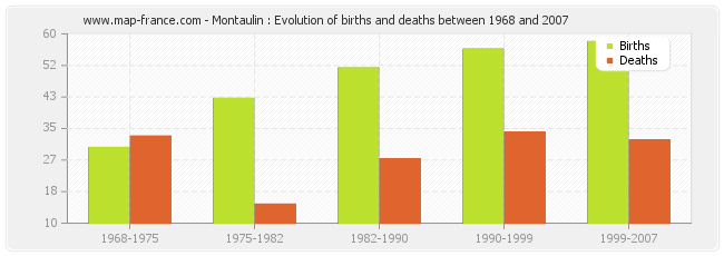 Montaulin : Evolution of births and deaths between 1968 and 2007