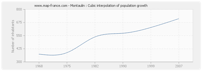 Montaulin : Cubic interpolation of population growth