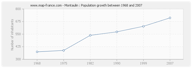 Population Montaulin