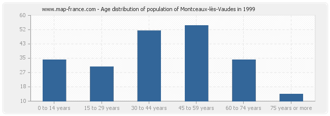 Age distribution of population of Montceaux-lès-Vaudes in 1999
