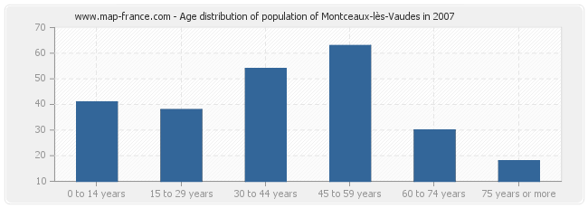 Age distribution of population of Montceaux-lès-Vaudes in 2007