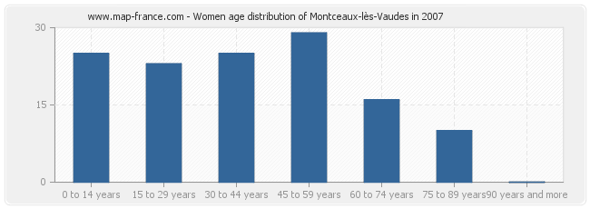 Women age distribution of Montceaux-lès-Vaudes in 2007