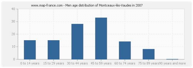 Men age distribution of Montceaux-lès-Vaudes in 2007