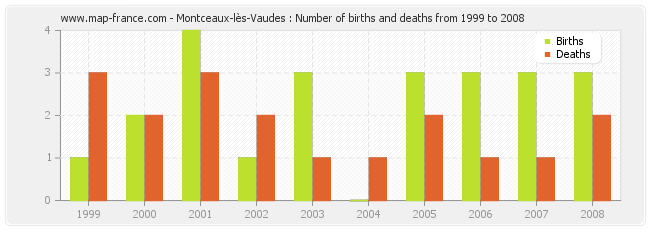 Montceaux-lès-Vaudes : Number of births and deaths from 1999 to 2008