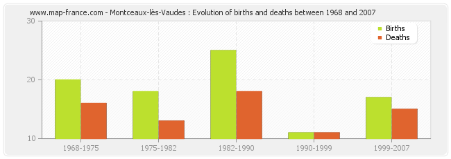 Montceaux-lès-Vaudes : Evolution of births and deaths between 1968 and 2007