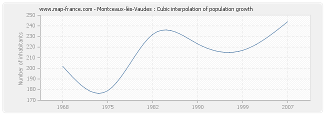 Montceaux-lès-Vaudes : Cubic interpolation of population growth