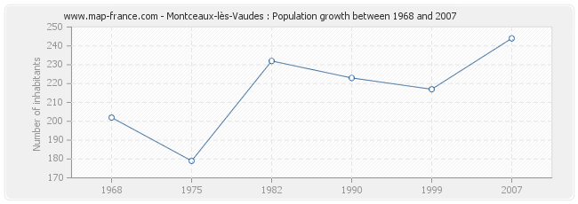 Population Montceaux-lès-Vaudes