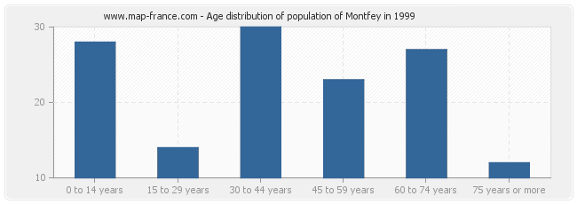 Age distribution of population of Montfey in 1999