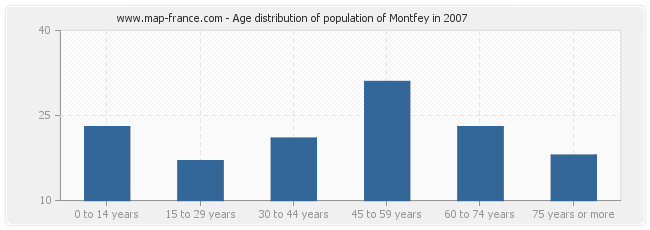Age distribution of population of Montfey in 2007