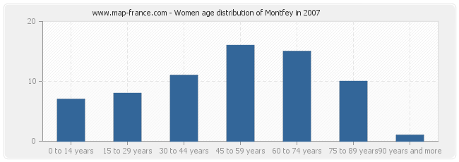 Women age distribution of Montfey in 2007