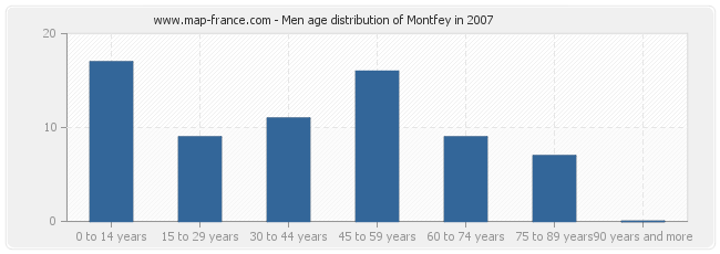Men age distribution of Montfey in 2007