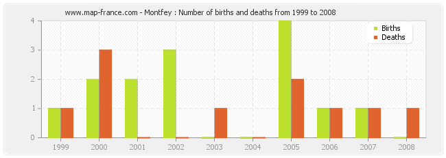 Montfey : Number of births and deaths from 1999 to 2008