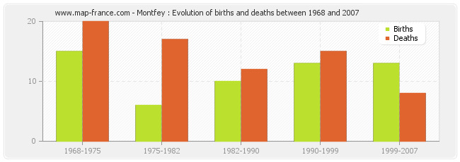 Montfey : Evolution of births and deaths between 1968 and 2007