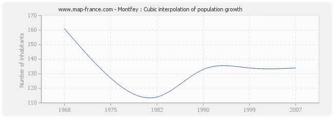 Montfey : Cubic interpolation of population growth