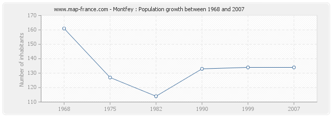 Population Montfey