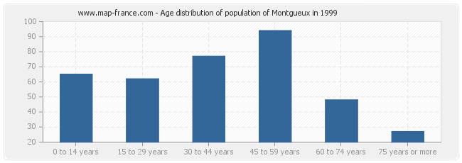 Age distribution of population of Montgueux in 1999