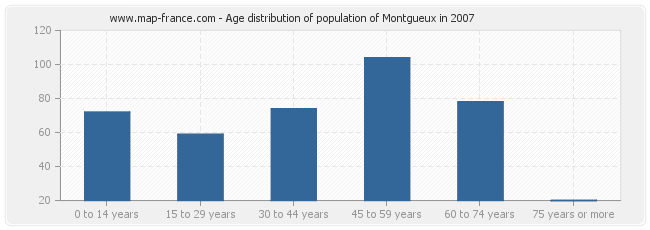 Age distribution of population of Montgueux in 2007