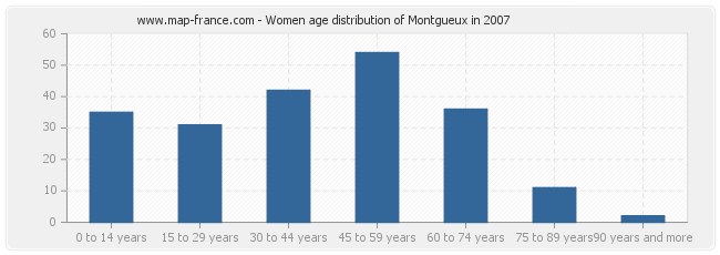 Women age distribution of Montgueux in 2007