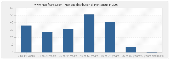 Men age distribution of Montgueux in 2007