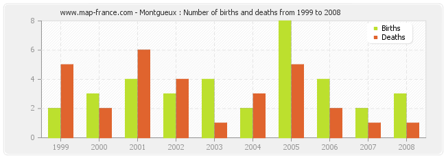 Montgueux : Number of births and deaths from 1999 to 2008