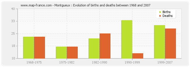 Montgueux : Evolution of births and deaths between 1968 and 2007