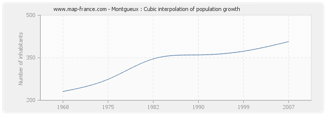 Montgueux : Cubic interpolation of population growth