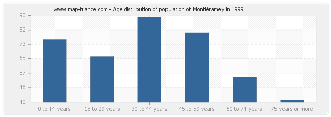 Age distribution of population of Montiéramey in 1999