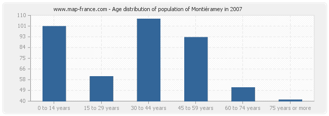 Age distribution of population of Montiéramey in 2007