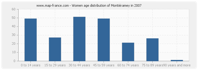 Women age distribution of Montiéramey in 2007