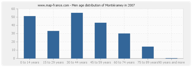 Men age distribution of Montiéramey in 2007