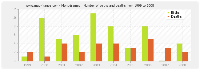 Montiéramey : Number of births and deaths from 1999 to 2008