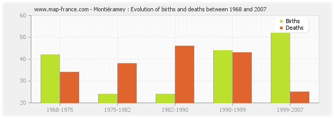 Montiéramey : Evolution of births and deaths between 1968 and 2007