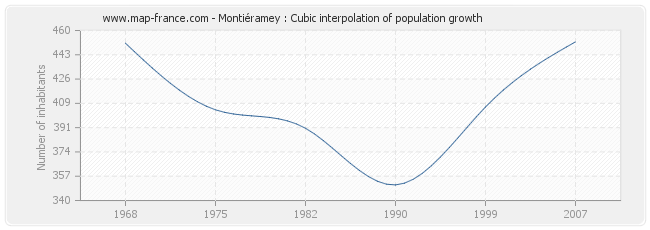 Montiéramey : Cubic interpolation of population growth