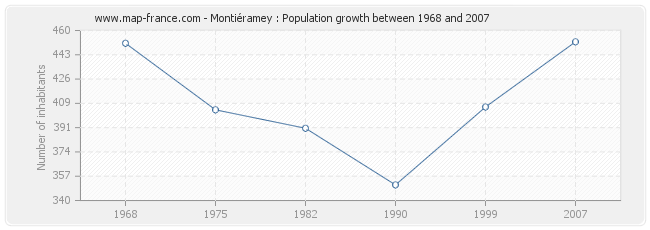 Population Montiéramey
