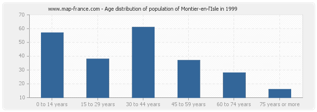 Age distribution of population of Montier-en-l'Isle in 1999