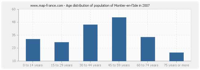 Age distribution of population of Montier-en-l'Isle in 2007