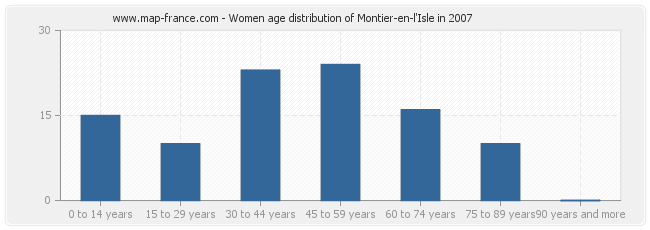 Women age distribution of Montier-en-l'Isle in 2007