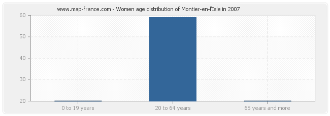 Women age distribution of Montier-en-l'Isle in 2007