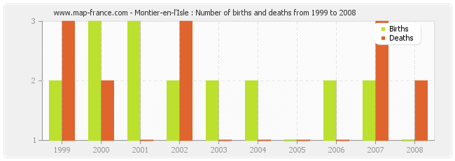 Montier-en-l'Isle : Number of births and deaths from 1999 to 2008