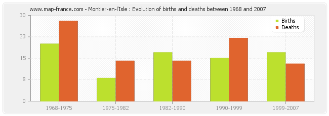 Montier-en-l'Isle : Evolution of births and deaths between 1968 and 2007