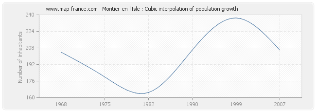 Montier-en-l'Isle : Cubic interpolation of population growth
