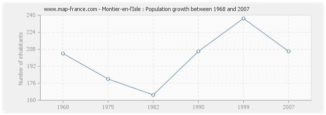 Population Montier-en-l'Isle