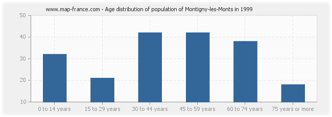 Age distribution of population of Montigny-les-Monts in 1999