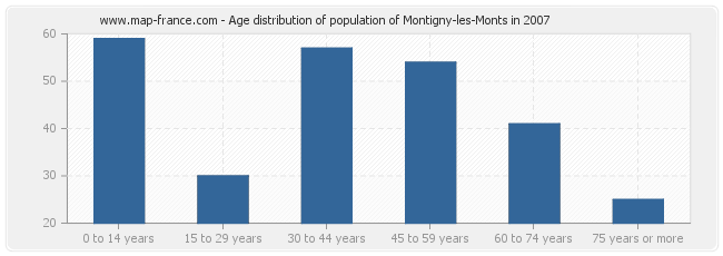 Age distribution of population of Montigny-les-Monts in 2007