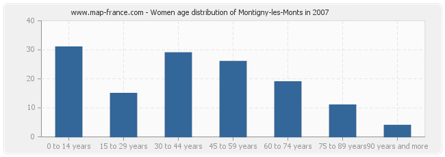 Women age distribution of Montigny-les-Monts in 2007