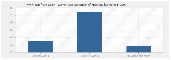 Women age distribution of Montigny-les-Monts in 2007