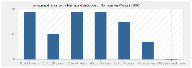 Men age distribution of Montigny-les-Monts in 2007