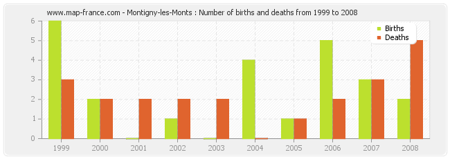 Montigny-les-Monts : Number of births and deaths from 1999 to 2008