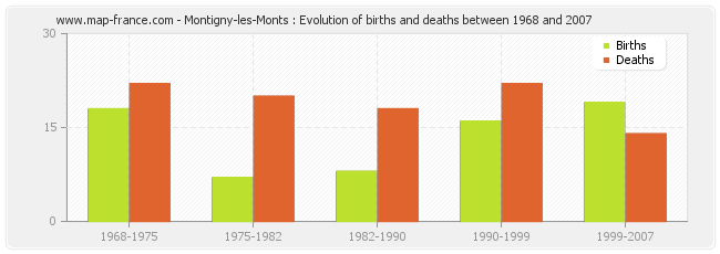 Montigny-les-Monts : Evolution of births and deaths between 1968 and 2007