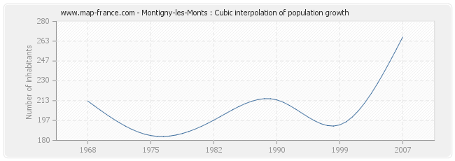Montigny-les-Monts : Cubic interpolation of population growth